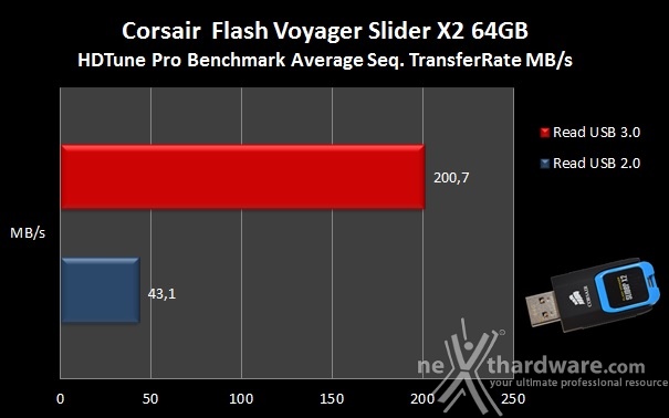 Corsair Flash Voyager Slider X2 64GB 5. Endurance sequenziale 3