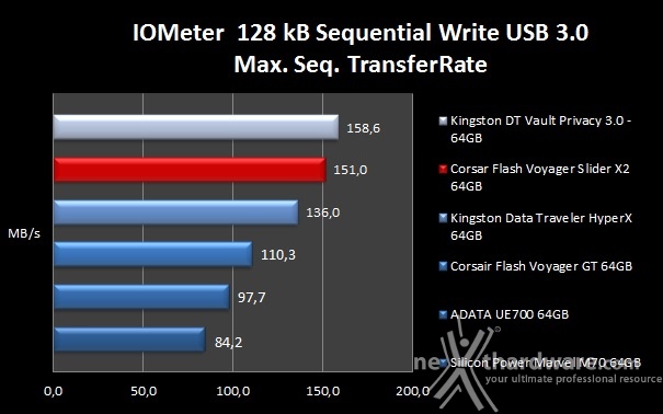 Corsair Flash Voyager Slider X2 64GB 6. IOMeter sequenziale 8