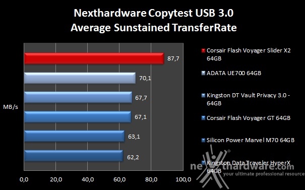 Corsair Flash Voyager Slider X2 64GB 7. Endurance Copy Test 4