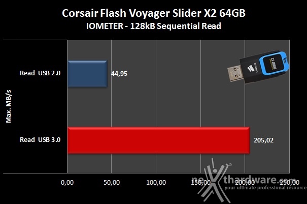Corsair Flash Voyager Slider X2 64GB 6. IOMeter sequenziale 5
