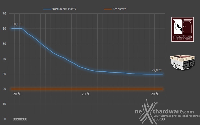 Noctua NH-L9x65 7. Test - Parte prima 2