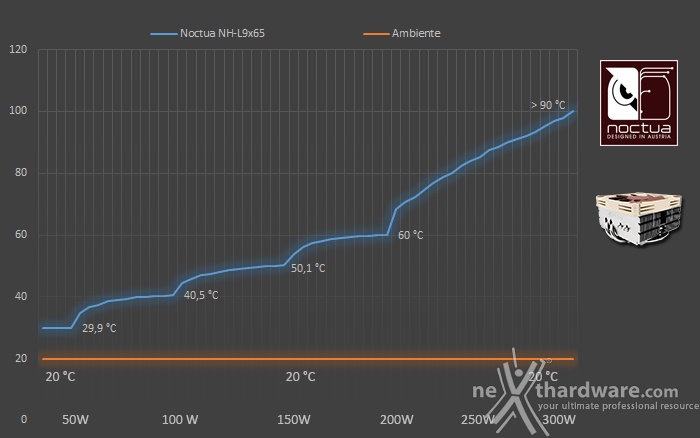 Noctua NH-L9x65 7. Test - Parte prima 1