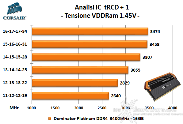 Corsair Dominator Platinum DDR4 3400MHz LE Orange 7. Performance - Analisi degli ICs 1