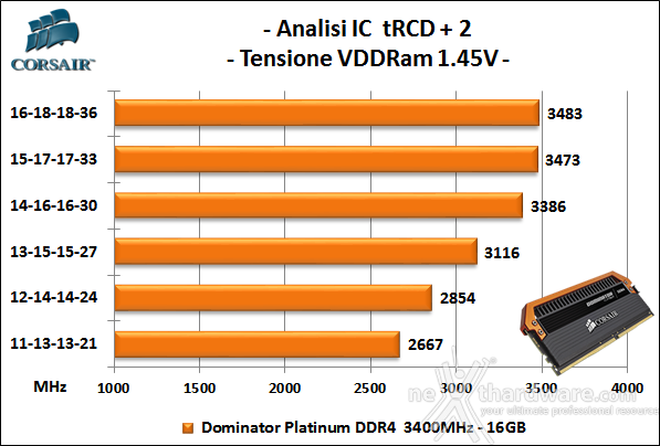 Corsair Dominator Platinum DDR4 3400MHz LE Orange 7. Performance - Analisi degli ICs 2