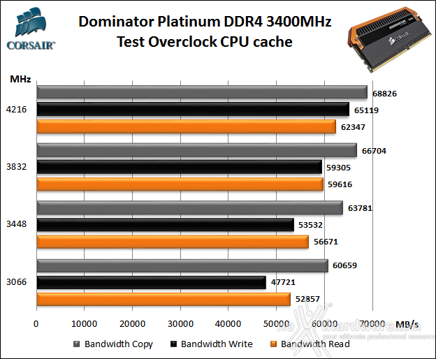 Corsair Dominator Platinum DDR4 3400MHz LE Orange 9. Overclock 7