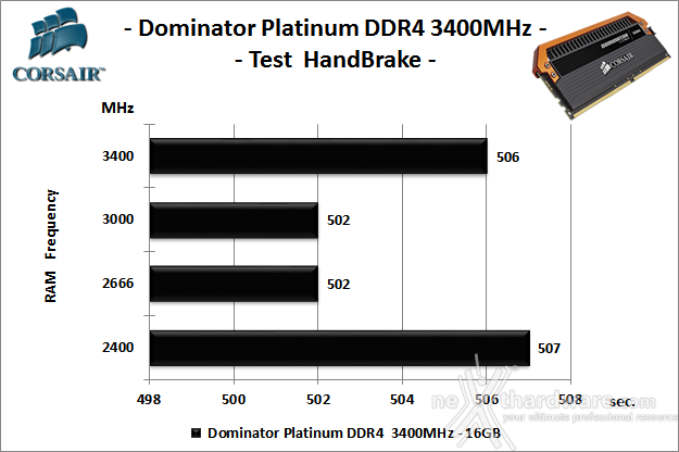 Corsair Dominator Platinum DDR4 3400MHz LE Orange 8. Performance - Analisi dei Timings 7