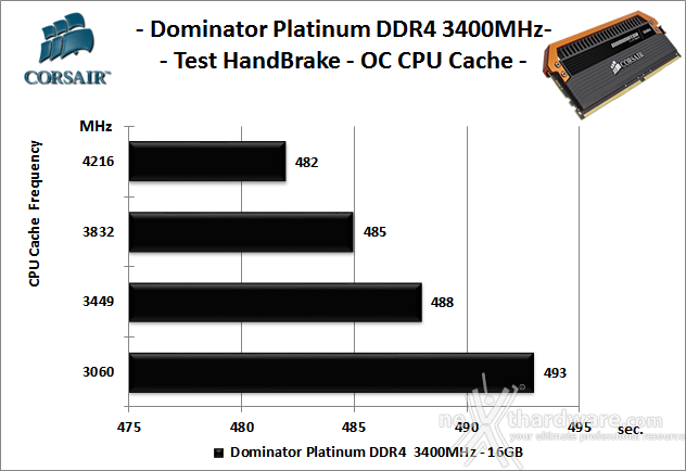 Corsair Dominator Platinum DDR4 3400MHz LE Orange 9. Overclock 12