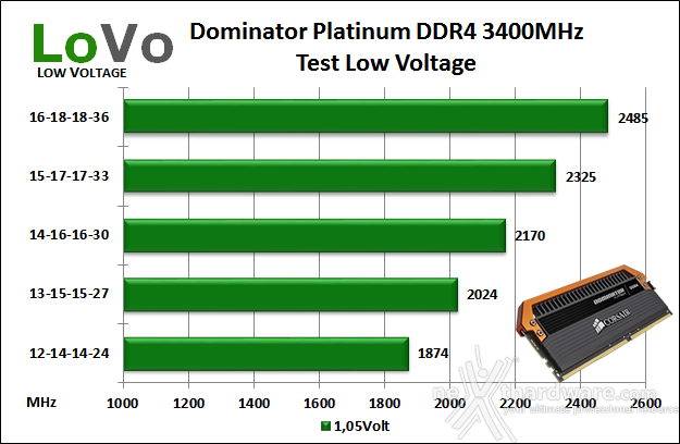 Corsair Dominator Platinum DDR4 3400MHz LE Orange 10. Test Low Voltage 1