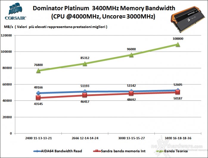 Corsair Dominator Platinum DDR4 3400MHz LE Orange 8. Performance - Analisi dei Timings 1