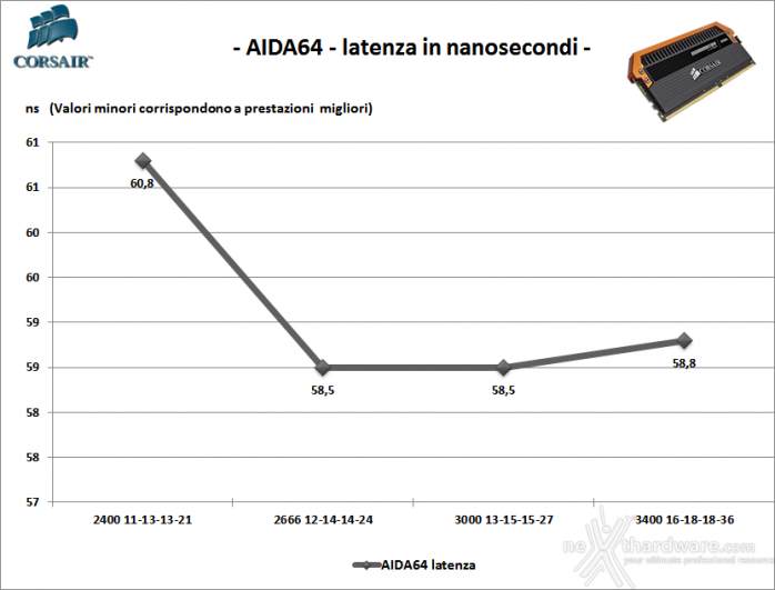 Corsair Dominator Platinum DDR4 3400MHz LE Orange 8. Performance - Analisi dei Timings 2