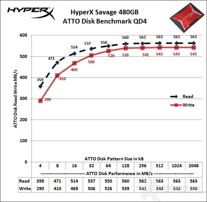 HyperX Savage 480GB 13. ATTO Disk v2.47 3