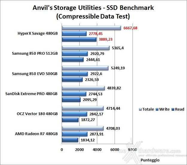 HyperX Savage 480GB 14. Anvil's Storage Utilities 1.1.0 6