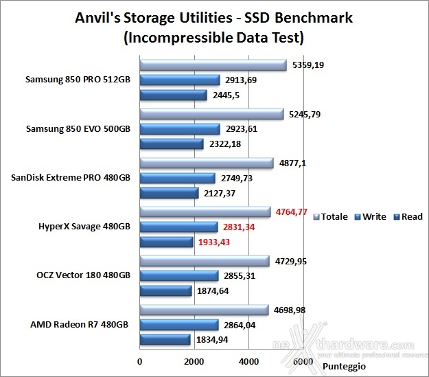 HyperX Savage 480GB 14. Anvil's Storage Utilities 1.1.0 7