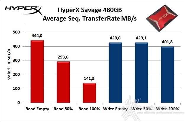 HyperX Savage 480GB 6. Test Endurance Sequenziale 7