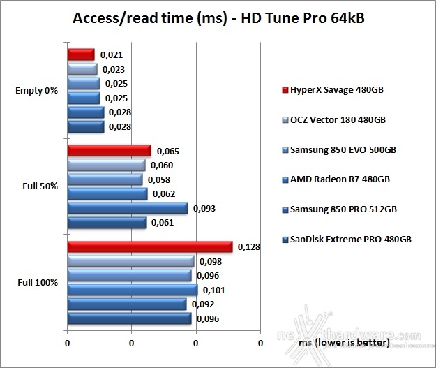 HyperX Savage 480GB 6. Test Endurance Sequenziale 8