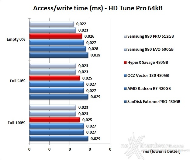 HyperX Savage 480GB 6. Test Endurance Sequenziale 9