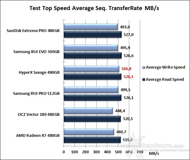 HyperX Savage 480GB 7. Test Endurance Top Speed 6