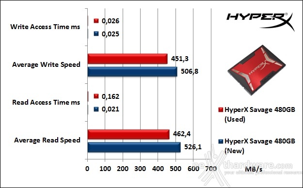 HyperX Savage 480GB 7. Test Endurance Top Speed 5