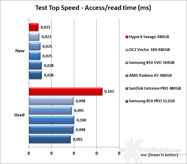 HyperX Savage 480GB 7. Test Endurance Top Speed 7