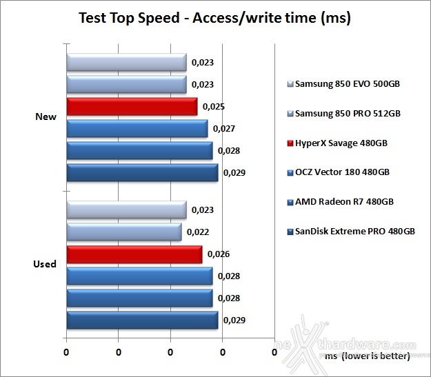 HyperX Savage 480GB 7. Test Endurance Top Speed 8