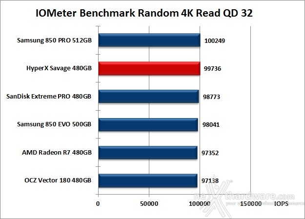 HyperX Savage 480GB 10. IOMeter Random 4kB 12