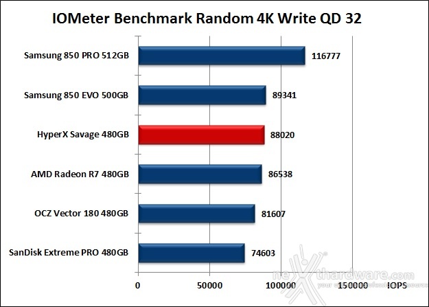 HyperX Savage 480GB 10. IOMeter Random 4kB 14