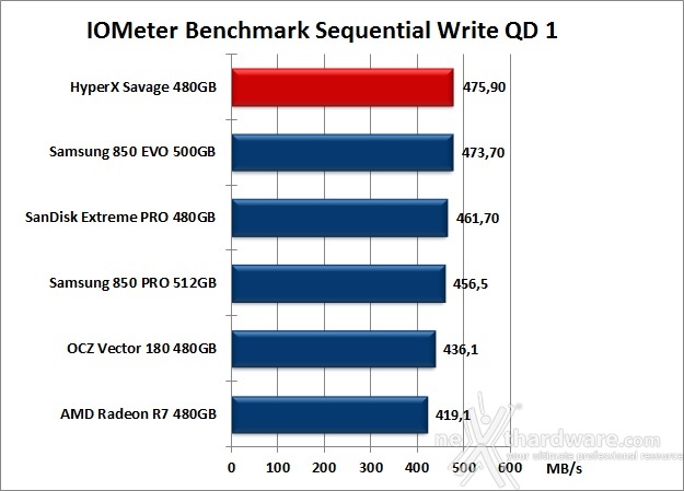 HyperX Savage 480GB 9. IOMeter Sequential 13