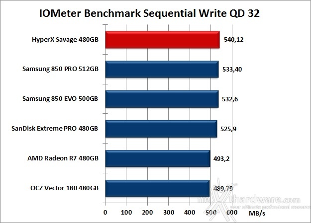 HyperX Savage 480GB 9. IOMeter Sequential 14