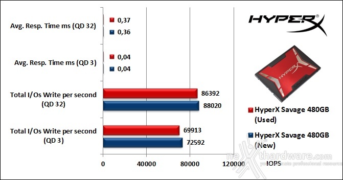 HyperX Savage 480GB 10. IOMeter Random 4kB 10