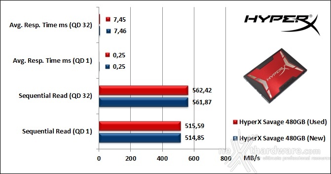 HyperX Savage 480GB 9. IOMeter Sequential 9