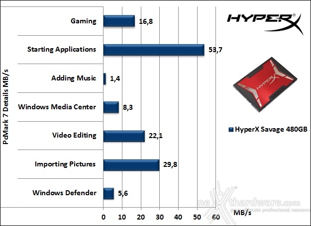 HyperX Savage 480GB 15. PCMark 7 & PCMark 8 2
