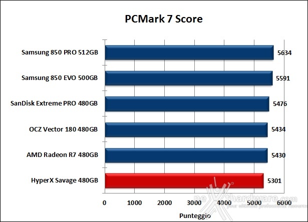 HyperX Savage 480GB 15. PCMark 7 & PCMark 8 3