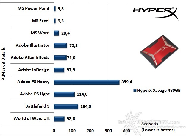 HyperX Savage 480GB 15. PCMark 7 & PCMark 8 5