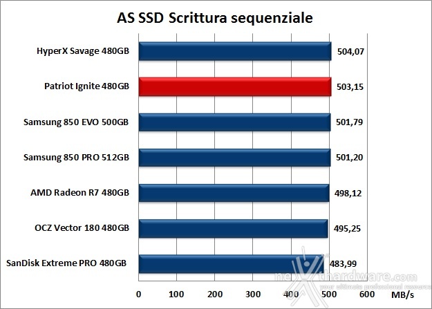 Patriot Ignite 480GB 12. AS SSD Benchmark 10