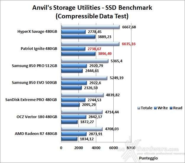 Patriot Ignite 480GB 14. Anvil's Storage Utilities 1.1.0 6