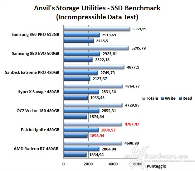 Patriot Ignite 480GB 14. Anvil's Storage Utilities 1.1.0 7
