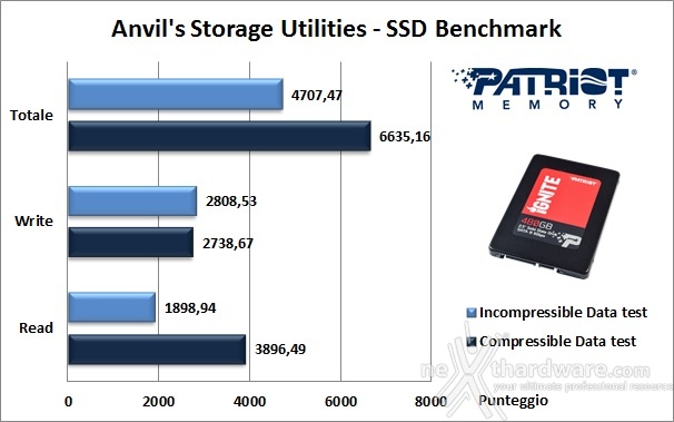 Patriot Ignite 480GB 14. Anvil's Storage Utilities 1.1.0 5