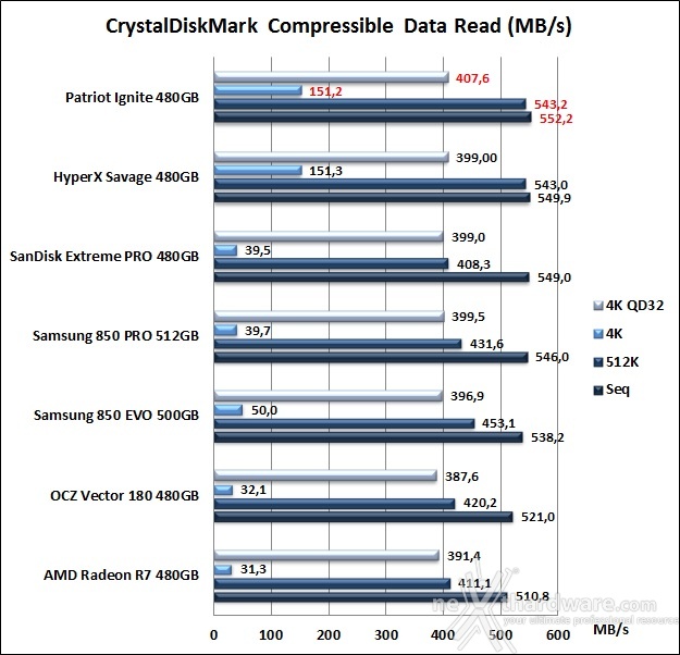 Patriot Ignite 480GB 11. CrystalDiskMark 3.0.4 7