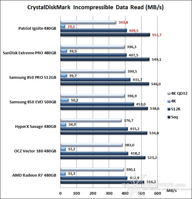 Patriot Ignite 480GB 11. CrystalDiskMark 3.0.4 9