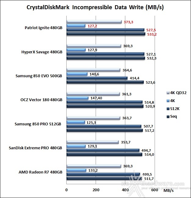 Patriot Ignite 480GB 11. CrystalDiskMark 3.0.4 10