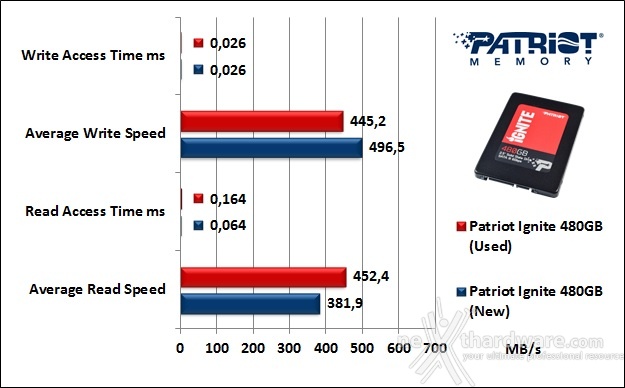 Patriot Ignite 480GB 7. Test Endurance Top Speed 5