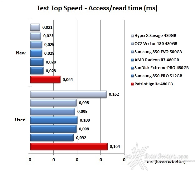 Patriot Ignite 480GB 7. Test Endurance Top Speed 7