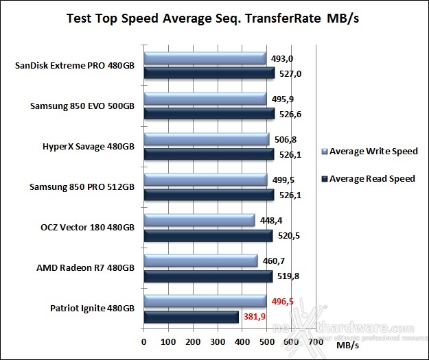 Patriot Ignite 480GB 7. Test Endurance Top Speed 6