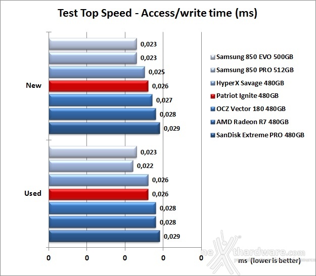 Patriot Ignite 480GB 7. Test Endurance Top Speed 8