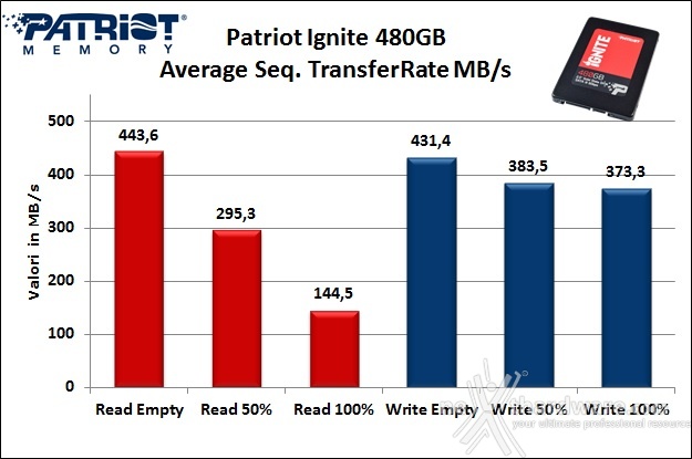 Patriot Ignite 480GB 6. Test Endurance Sequenziale 7