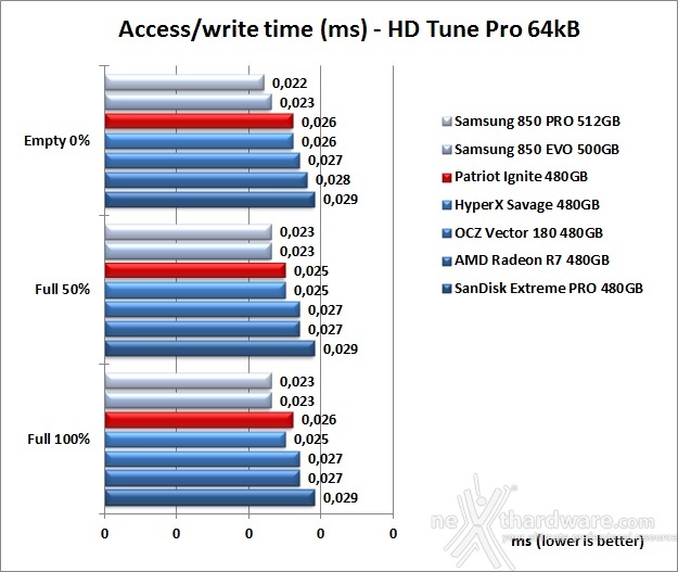 Patriot Ignite 480GB 6. Test Endurance Sequenziale 9