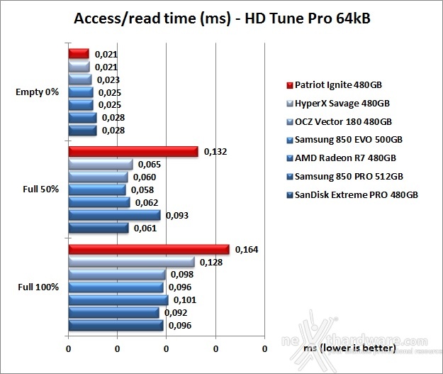 Patriot Ignite 480GB 6. Test Endurance Sequenziale 8