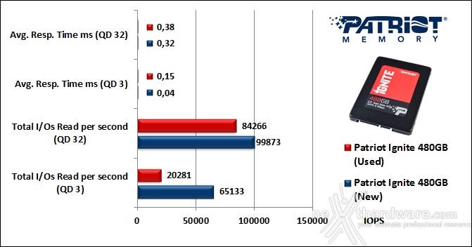 Patriot Ignite 480GB 10. IOMeter Random 4kB 9