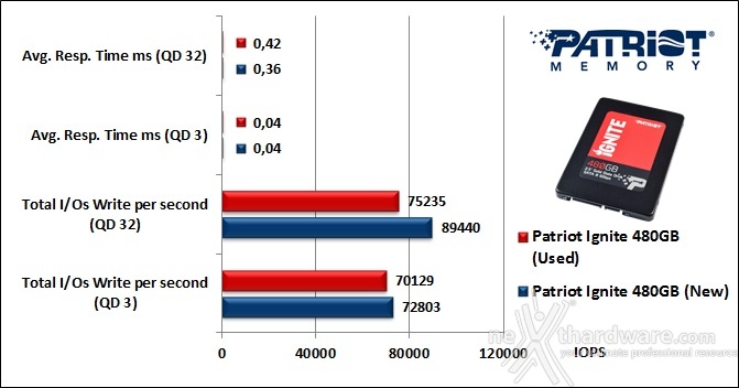 Patriot Ignite 480GB 10. IOMeter Random 4kB 10