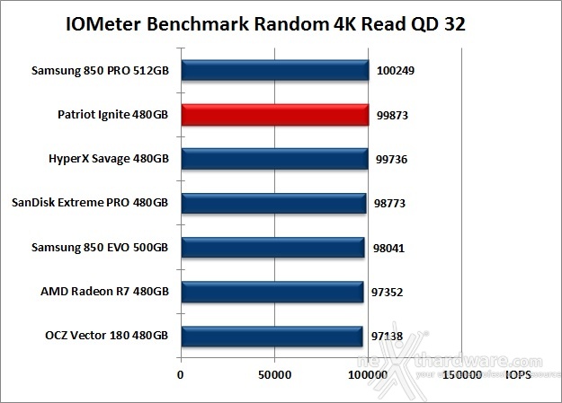 Patriot Ignite 480GB 10. IOMeter Random 4kB 12
